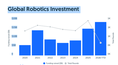 The 2026 Robotics Funding Surge: Capital Deepening, Megarounds, and the Valuation Realities of Physical AI