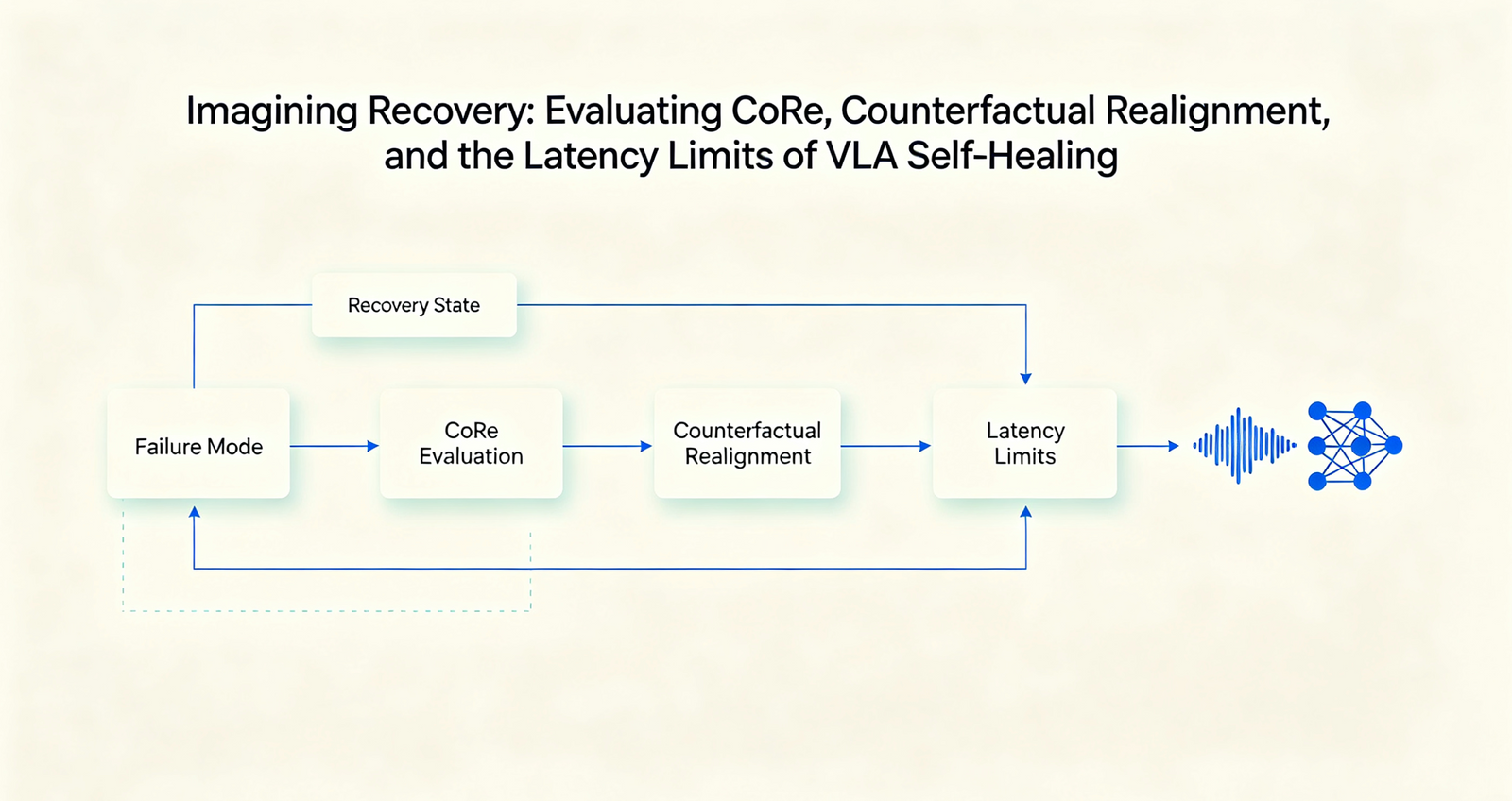 Imagining Recovery: Evaluating CoRe, Counterfactual Realignment, and the Latency Limits of VLA Self‑Healing
