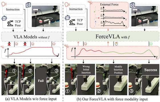 Force Injection in VLA Models: Overcoming Visual Occlusion and the Mass-Production Trilemma of Contact Dynamics