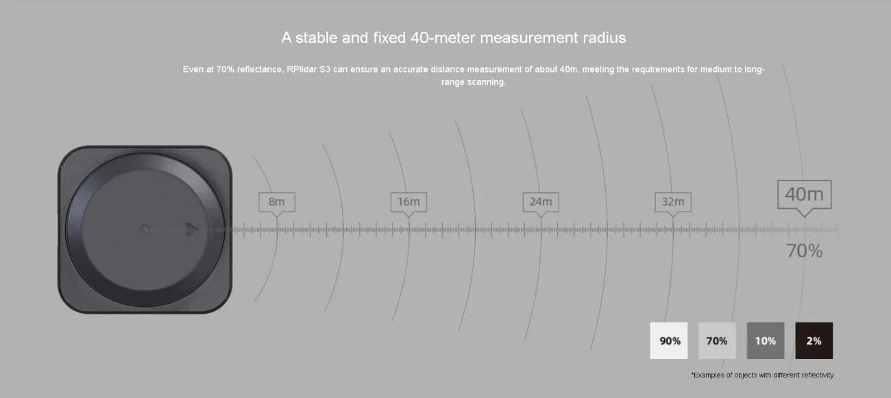 SLAMTEC RPLIDAR S3 360° LiDAR Sensor for SLAM & Robotics