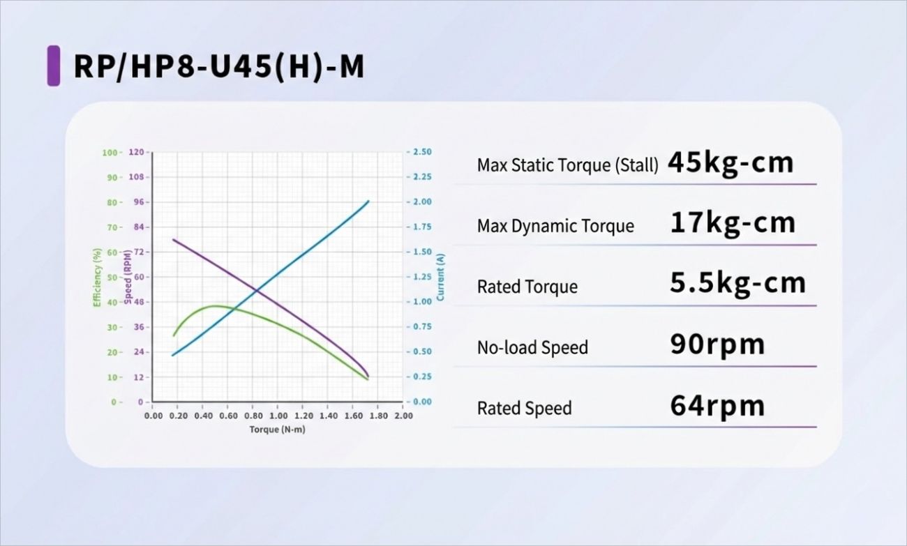 Fashion Star HP8-U45H-M UART Bus Servo detail image 3
