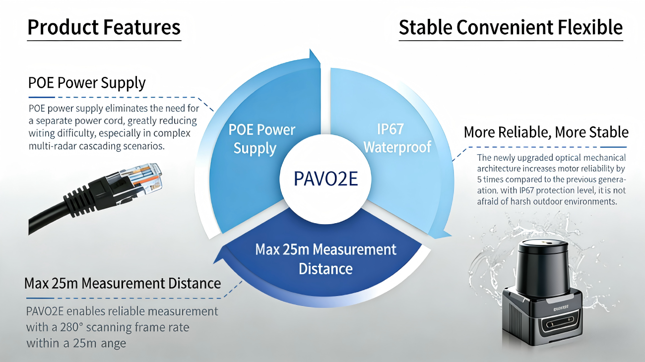 SIMINICS PAVO2E LiDAR | Robot LiDAR Sensor for Robotics & Mapping detail image 3